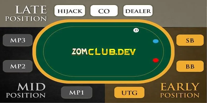 Thuật ngữ Poker thể hiện vị trí và cách chơi